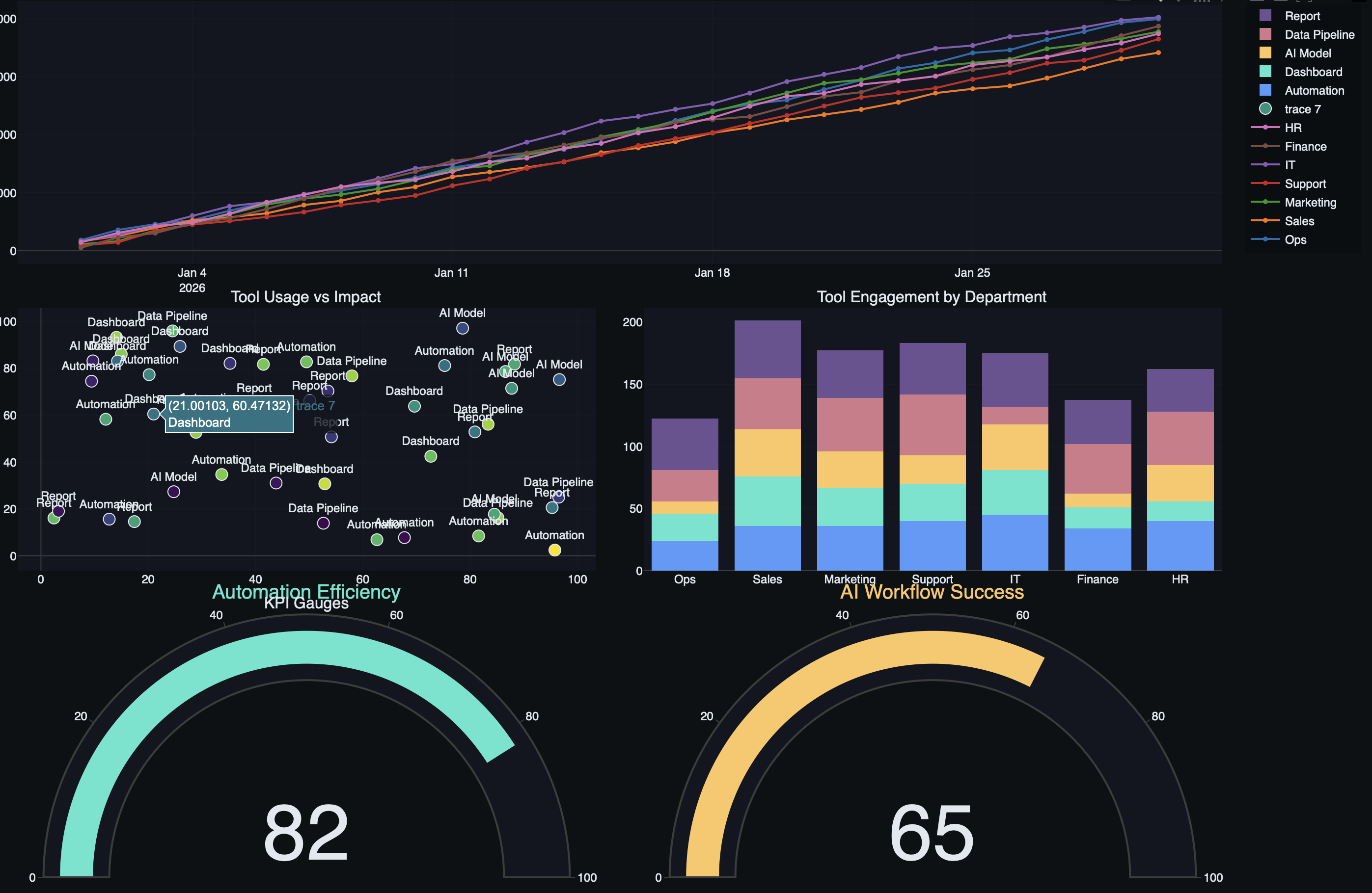 Custom internal tools dashboard